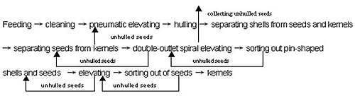 sunflower seeds peeling machinery