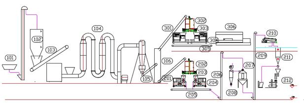 Flow Chart Wood Pellet Mills