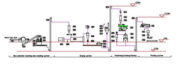 Pellet Plant Process Flow Chart