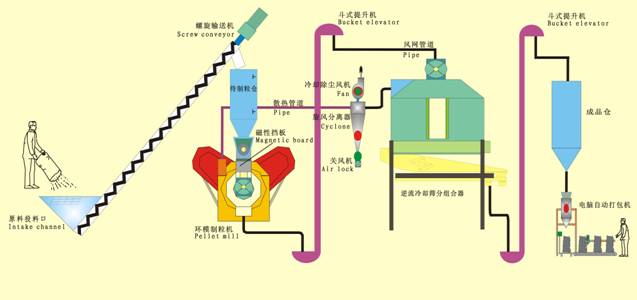 Mobile Wood pellet flow chart