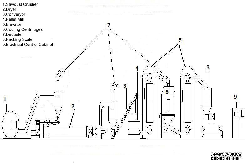 completely pellet production line