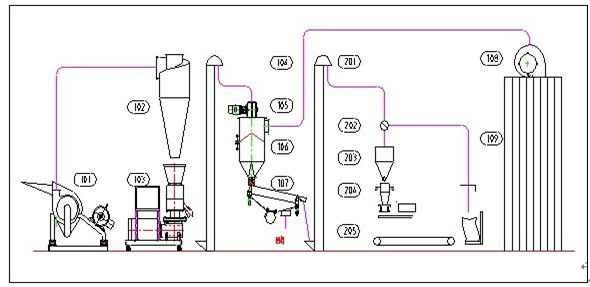 Wood Pellet Plant Flow Chart