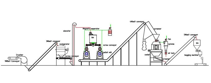 Wood Pellet Line