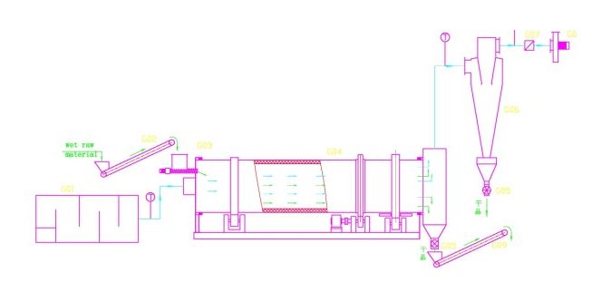 Flow Chart of Drying